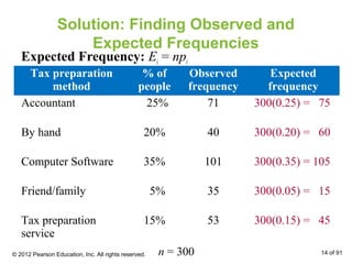Solution: Finding Observed and
Expected Frequencies
Expected Frequency: Ei = npi
Tax preparation
method
% of
people
Observed
frequency
Expected
frequency
Accountant 25% 71 300(0.25) = 75
By hand 20% 40 300(0.20) = 60
Computer Software 35% 101 300(0.35) = 105
Friend/family 5% 35 300(0.05) = 15
Tax preparation
service
15% 53 300(0.15) = 45
n = 300© 2012 Pearson Education, Inc. All rights reserved. 14 of 91
 