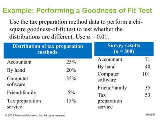 Example: Performing a Goodness of Fit Test
Use the tax preparation method data to perform a chi-
square goodness-of-fit test to test whether the
distributions are different. Use α = 0.01.
Survey results
(n = 300)
Accountant 71
By hand 40
Computer
software
101
Friend/family 35
Tax
preparation
service
53
Distribution of tax preparation
methods
Accountant 25%
By hand 20%
Computer
software
35%
Friend/family 5%
Tax preparation
service
15%
© 2012 Pearson Education, Inc. All rights reserved. 19 of 91
 