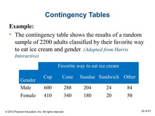 Contingency Tables
Example:
• The contingency table shows the results of a random
sample of 2200 adults classified by their favorite way
to eat ice cream and gender. (Adapted from Harris
Interactive)
© 2012 Pearson Education, Inc. All rights reserved. 32 of 91
Favorite way to eat ice cream
Gender
Cup Cone Sundae Sandwich Other
Male 600 288 204 24 84
Female 410 340 180 20 50
 