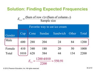 Solution: Finding Expected Frequencies
Favorite way to eat ice cream
Gender
Cup Cone Sundae Sandwich Other Total
Male
600 288 204 24 84 1200
Female 410 340 180 20 50 1000
Total 1010 628 384 44 134 2200
,
(Sum of row ) (Sum of column )
Sample sizer c
r c
E
×
=
1,1
1200 1010
550.91
2200
E
×
= ≈
© 2012 Pearson Education, Inc. All rights reserved. 35 of 91
 
