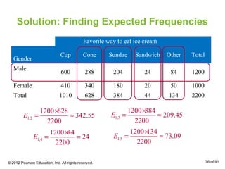 Solution: Finding Expected Frequencies
Favorite way to eat ice cream
Gender
Cup Cone Sundae Sandwich Other Total
Male
600 288 204 24 84 1200
Female 410 340 180 20 50 1000
Total 1010 628 384 44 134 2200
1,2
1200 628
342.55
2200
E
×
= ≈ 1,3
1200 384
209.45
2200
E
×
= ≈
1,4
1200 44
24
2200
E
×
= = 1,5
1200 134
73.09
2200
E
×
= ≈
© 2012 Pearson Education, Inc. All rights reserved. 36 of 91
 