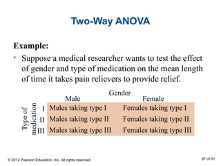 Two-Way ANOVA
Example:
• Suppose a medical researcher wants to test the effect
of gender and type of medication on the mean length
of time it takes pain relievers to provide relief.
Males taking type I Females taking type I
Males taking type II Females taking type II
Males taking type III Females taking type III
Gender
Male Female
I
II
III
© 2012 Pearson Education, Inc. All rights reserved. 87 of 91
 