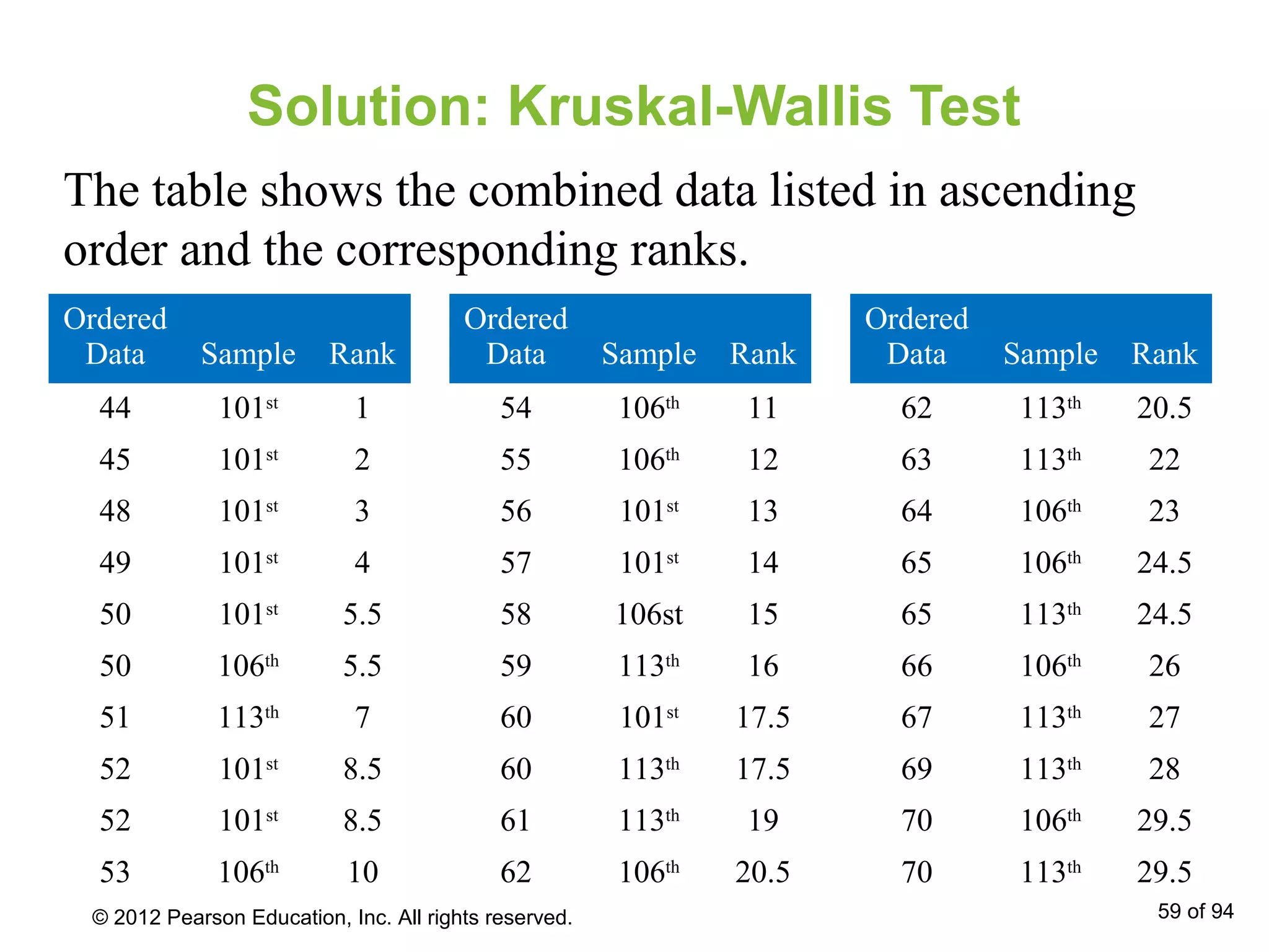 Solution: Kruskal-Wallis Test
Ordered
Data Sample Rank
44 101st
1
45 101st
2
48 101st
3
49 101st
4
50 101st
5.5
50 106th
5.5
51 113th
7
52 101st
8.5
52 101st
8.5
53 106th
10
Ordered
Data Sample Rank
54 106th
11
55 106th
12
56 101st
13
57 101st
14
58 106st 15
59 113th
16
60 101st
17.5
60 113th
17.5
61 113th
19
62 106th
20.5
Ordered
Data Sample Rank
62 113th
20.5
63 113th
22
64 106th
23
65 106th
24.5
65 113th
24.5
66 106th
26
67 113th
27
69 113th
28
70 106th
29.5
70 113th
29.5
The table shows the combined data listed in ascending
order and the corresponding ranks.
© 2012 Pearson Education, Inc. All rights reserved. 59 of 94
 