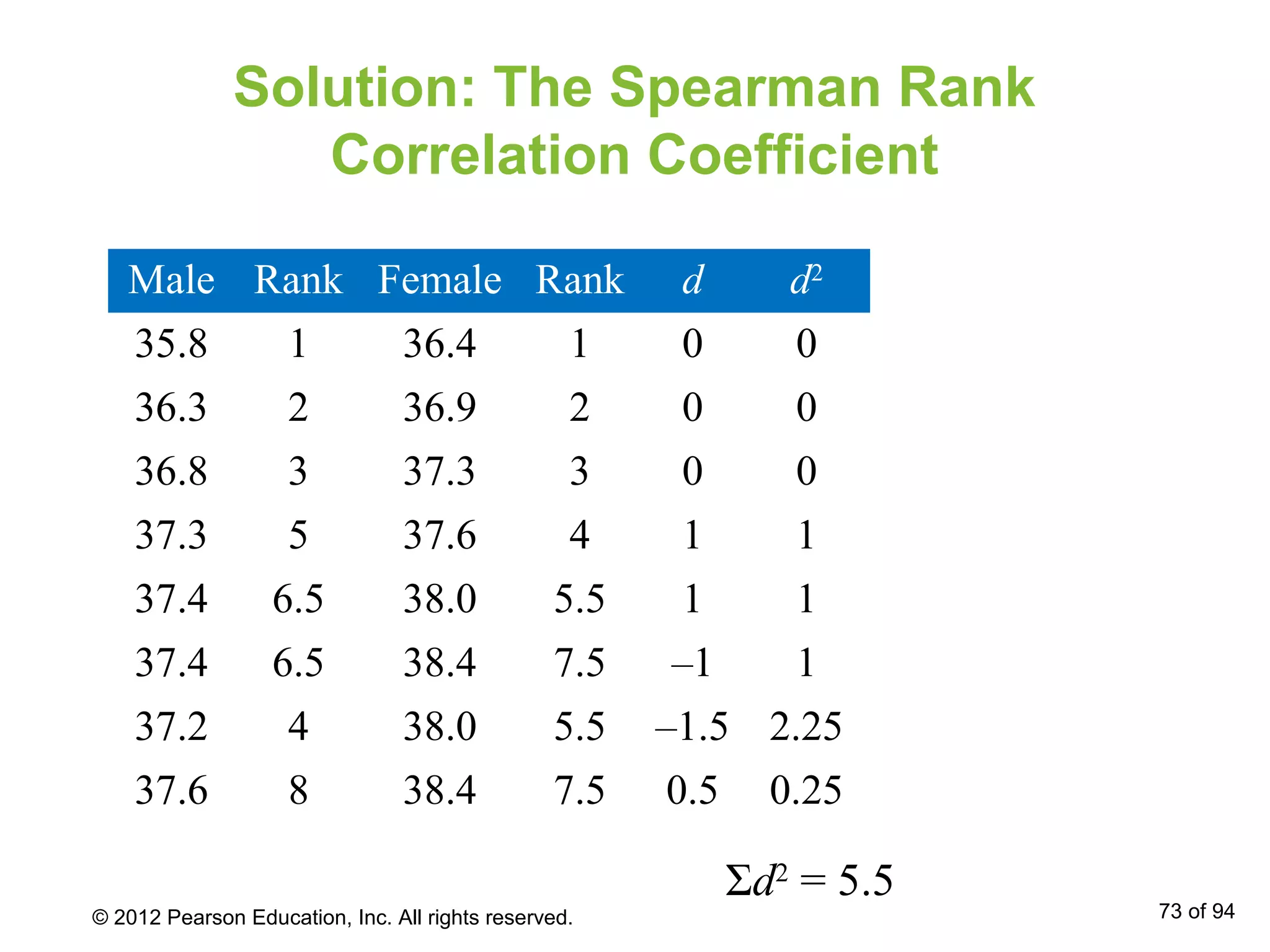 Male Rank Female Rank d d2
35.8 1 36.4 1 0 0
36.3 2 36.9 2 0 0
36.8 3 37.3 3 0 0
37.3 5 37.6 4 1 1
37.4 6.5 38.0 5.5 1 1
37.4 6.5 38.4 7.5 –1 1
37.2 4 38.0 5.5 –1.5 2.25
37.6 8 38.4 7.5 0.5 0.25
Solution: The Spearman Rank
Correlation Coefficient
Σd2
= 5.5
© 2012 Pearson Education, Inc. All rights reserved. 73 of 94
 