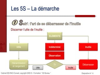 Cabinet DEVINCI Conseil, copyright 2005 © - Formation “ 5S Bureau ” Diapositive N° 10
Les 5S – La démarche
Discerner l’utile de l’inutile :
ELEMENTS
Utile InutileIndéterminé
Hiérarchisation
et rangement
Observation
Tri Débarrasser
Utile Inutile
 