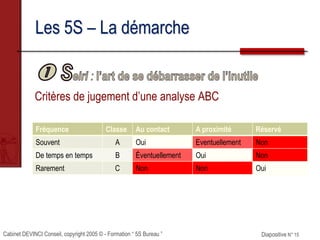 Cabinet DEVINCI Conseil, copyright 2005 © - Formation “ 5S Bureau ” Diapositive N° 15
Les 5S – La démarche
Critères de jugement d’une analyse ABC
Les zones « Eventuellement » sont des zones de dérogation, qu’il faut utiliser
Fréquence Classe Au contact A proximité Réservé
Souvent A Oui Eventuellement Non
De temps en temps B Éventuellement Oui Non
Rarement C Non Non Oui
 