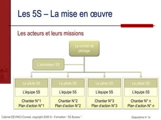 Cabinet DEVINCI Conseil, copyright 2005 © - Formation “ 5S Bureau ” Diapositive N° 34
Chantier N° n
Plan d’action N° n
Chantier N°3
Plan d’action N°3
Chantier N°2
Plan d’action N°2
Chantier N°1
Plan d’action N°1
Les 5S – La mise en œuvre
Les acteurs et leurs missions
Le comité de
pilotage
L’animateur 5S
Le pilote 5S Le pilote 5S Le pilote 5S Le pilote 5S
L’équipe 5S L’équipe 5S L’équipe 5S L’équipe 5S
 