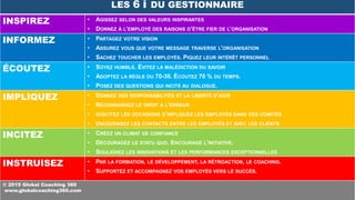 LES 6 i DU GESTIONNAIRE
INSPIREZ • AGISSEZ SELON DES VALEURS INSPIRANTES
• DONNEZ À L’EMPLOYÉ DES RAISONS D’ÊTRE FIER DE L’ORGANISATION
INFORMEZ • PARTAGEZ VOTRE VISION
• ASSUREZ VOUS QUE VOTRE MESSAGE TRAVERSE L’ORGANISATION
• SACHEZ TOUCHER LES EMPLOYÉS. PIQUEZ LEUR INTÉRÊT PERSONNEL
ÉCOUTEZ • SOYEZ HUMBLE. ÉVITEZ LA MALÉDICTION DU SAVOIR
• ADOPTEZ LA RÈGLE DU 70-30. ÉCOUTEZ 70 % DU TEMPS
• POSEZ DES QUESTIONS QUI INCITENT AU DIALOGUE
IMPLIQUEZ • DONNEZ DES RESPONSABILITÉS ET LA LIBERTÉ D’AGIR
• RECONNAISSEZ LE DROIT À L’ERREUR
• SUSCITEZ LES OCCASIONS D’IMPLIQUER LES EMPLOYÉS
• ENCOURAGEZ LES CONTACTS ENTRE LES EMPLOYÉS ET LES CLIENTS
INCITEZ • CRÉEZ UN CLIMAT DE CONFIANCE
• DÉCOURAGEZ LE STATU QUO. ENCOURAGEZ L’INITIATIVE
• SOULIGNEZ LES INNOVATIONS ET LES PERFORMANCES EXCEPTIONNELLES
INSTRUISEZ • PAR LA FORMATION, LE DÉVELOPPEMENT, LA RÉTROACTION, LE COACHING
• SUPPORTEZ ET ACCOMPAGNEZ VOS EMPLOYÉS VERS LE SUCCÈS
© 2015 Global Coaching 360
www.globalcoaching360.com
 