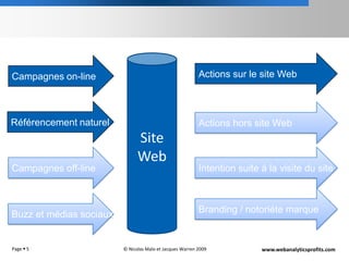 Page 5Site WebActions sur le site WebCampagnes on-lineRéférencement naturelActions hors site WebCampagnes off-lineIntention suite à la visite du siteBranding / notoriéte marqueBuzz et médias sociaux