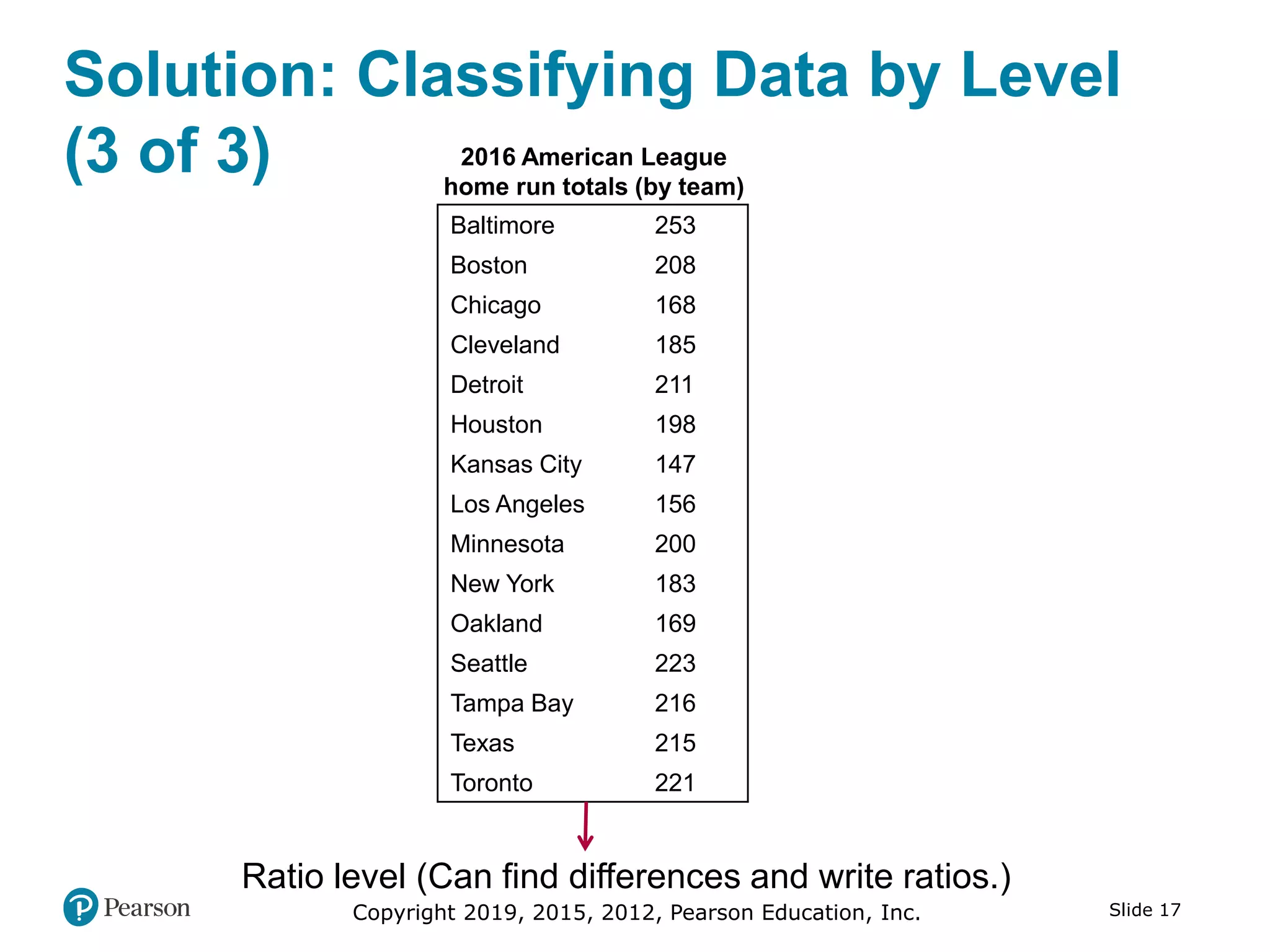 Slide 17Copyright 2019, 2015, 2012, Pearson Education, Inc.
Solution: Classifying Data by Level
(3 of 3) 2016 American League
home run totals (by team)
Baltimore 253
Boston 208
Chicago 168
Cleveland 185
Detroit 211
Houston 198
Kansas City 147
Los Angeles 156
Minnesota 200
New York 183
Oakland 169
Seattle 223
Tampa Bay 216
Texas 215
Toronto 221
Ratio level (Can find differences and write ratios.)
 