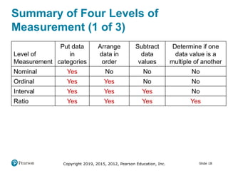 Slide 18Copyright 2019, 2015, 2012, Pearson Education, Inc.
Summary of Four Levels of
Measurement (1 of 3)
Level of
Measurement
Put data
in
categories
Arrange
data in
order
Subtract
data
values
Determine if one
data value is a
multiple of another
Nominal Yes No No No
Ordinal Yes Yes No No
Interval Yes Yes Yes No
Ratio Yes Yes Yes Yes
 
