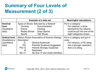 Slide 19Copyright 2019, 2015, 2012, Pearson Education, Inc.
Summary of Four Levels of
Measurement (2 of 3)
blank cell Example of a data set Meaningful calculations
Nominal
level
(Qualitative
data)
Types of Shows Televised by a Network
Comedy Documentaries
Drama Cooking
Reality Shows Soap Operas
Sports Talk Shows
Put in a category.
For instance, a show
televised by the network
could be put into one of the
eight categories shown.
Ordinal level
(Qualitative or
quantitative
data)
Motion Picture Association of America Ratings
Description
G General Audiences
PG Parental Guidance Suggested
PG-13 Parents Strongly Cautioned
R Restricted
NC-17 No One 17 and Under Admitted
Put in a category and put in
order.
For instance, a PG rating
has a stronger restriction
than a G rating.
 