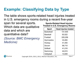 Slide 7Copyright 2019, 2015, 2012, Pearson Education, Inc.
Example: Classifying Data by Type
The table shows sports-related head injuries treated
in U.S. emergency rooms during a recent five-year
span for several sports.
Which data are qualitative
data and which are
quantitative data?
(Source: BMC Emergency
Medicine)
Sports-Related Head Injuries
Treated in U.S. Emergency Rooms
Sport Head injuries treated
Basketball 131,930
Baseball 83,522
Football 220,258
Gymnastics 33,265
Hockey 41,450
Soccer 98,710
Softball 41,216
Swimming 44,815
Volleyball 13,848
 
