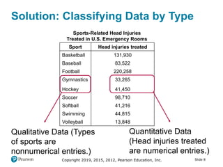 Slide 8Copyright 2019, 2015, 2012, Pearson Education, Inc.
Solution: Classifying Data by Type
Sports-Related Head Injuries
Treated in U.S. Emergency Rooms
Sport Head injuries treated
Basketball 131,930
Baseball 83,522
Football 220,258
Gymnastics 33,265
Hockey 41,450
Soccer 98,710
Softball 41,216
Swimming 44,815
Volleyball 13,848
Qualitative Data (Types
of sports are
nonnumerical entries.)
Quantitative Data
(Head injuries treated
are numerical entries.)
 