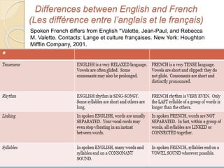 Differences between English and French
(Les différence entre l’anglais et le français)
Spoken French differs from English *Valette, Jean-Paul, and Rebecca
M. Valette. Contacts: Lange et culture françaises. New York: Houghton
Mifflin Company, 2001.
 