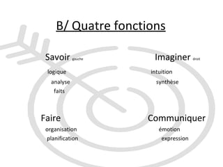 B/ Quatre fonctions Savoir  gauche  Imaginer  droit logique  intuition  analyse  synthèse  faits Faire  Communiquer organisation  émotion planification  expression 