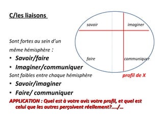 C/les liaisons  savoir  imaginer Sont fortes au sein d’un  même hémisphère  : Savoir/faire  faire  communiquer Imaginer/communiquer Sont faibles entre chaque hémisphère  profil de X Savoir/imaginer Faire/ communiquer  APPLICATION : Quel est à votre avis votre profil, et quel est celui que les autres perçoivent réellement?..../… 