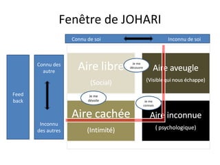 Fenêtre de JOHARI Connu de soi  Inconnu de soi  Connu des autre Inconnu des autres Feed back Je me dévoile Je me découvre Je me connais 