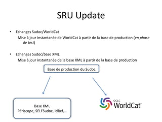SRU Update
• Echanges Sudoc/WorldCat
Mise à jour instantanée de WorldCat à partir de la base de production (en phase
de test)
• Echanges Sudoc/base XML
Mise à jour instantanée de la base XML à partir de la base de production
Base de production du Sudoc
Base XML
Périscope, SELFSudoc, IdRef,…
 