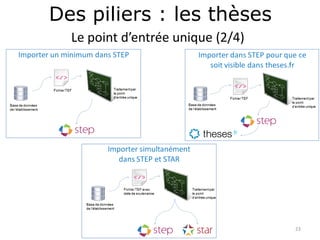 Des piliers : les thèses
Le point d’entrée unique (2/4)
23
 