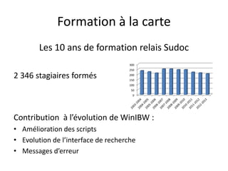 Formation à la carte
Les 10 ans de formation relais Sudoc
2 346 stagiaires formés
Contribution à l’évolution de WinIBW :
• Amélioration des scripts
• Evolution de l’interface de recherche
• Messages d’erreur
0
50
100
150
200
250
300
 