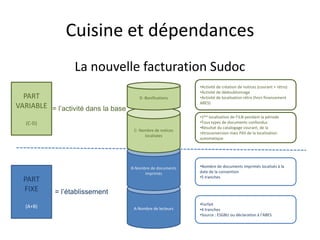 Cuisine et dépendances
La nouvelle facturation Sudoc
A-Nombre de lecteurs
B-Nombre de documents
imprimés
C- Nombre de notices
localisées
D- Bonifications
PART
FIXE
(A+B)
PART
VARIABLE
(C-D)
= l’établissement
= l’activité dans la base
•Forfait
•4 tranches
•Source : ESGBU ou déclaration à l’ABES
•Nombre de documents imprimés localisés à la
date de la convention
•5 tranches
•1ère localisation de l’ILN pendant la période
•Tous types de documents confondus
•Résultat du catalogage courant, de la
rétroconversion mais PAS de la localisation
automatique
•Activité de création de notices (courant + rétro)
•Activité de dédoublonnage
•Activité de localisation rétro (hors financement
ABES)
 