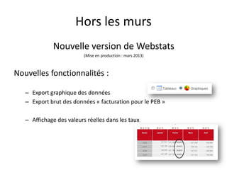Hors les murs
Nouvelle version de Webstats
(Mise en production : mars 2013)
Nouvelles fonctionnalités :
– Export graphique des données
– Export brut des données « facturation pour le PEB »
– Affichage des valeurs réelles dans les taux
 