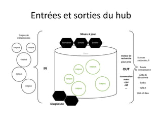Entrées et sorties du hub
Licences
licences
nationales.fr
 