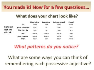 You made it! Now for a few questions…
What does your chart look like?
my

It should
look like
this! 

Masculine
mon

Feminine
ma

Before vowel
mon

Plural
mes

your, informal
his, her, its
our
your, formal
their

ton
son
notre
votre
leur

ta
sa
notre
votre
leur

ton
son
notre
votre
leur

tes
ses
nos
vos
leurs

What patterns do you notice?
What are some ways you can think of
remembering each possessive adjective?

 