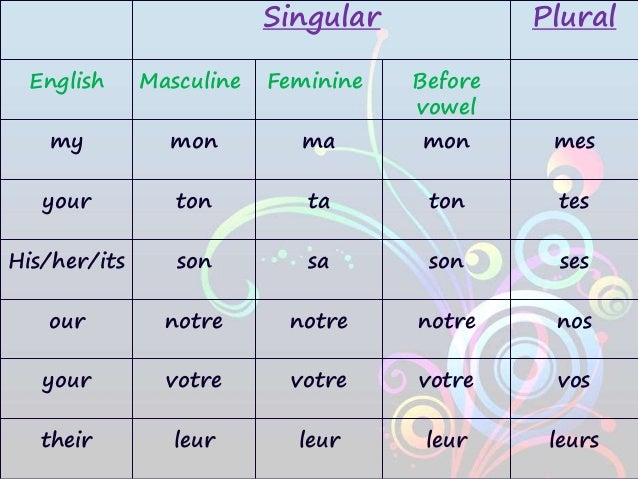 French Possessive Adjectives Les Adjectifs Possessifs Made By Teachers ...