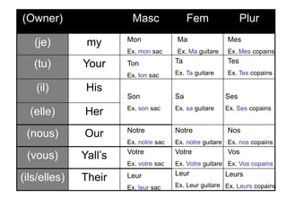 (Owner) Masc Fem Plur
(je) my
(tu) Your
(il) His
(elle) Her
(nous) Our
(vous) Yall’s
(ils/elles) Their
Mon
Ex. mon sac
Ma
Ex. Ma guitare
Mes
Ex. Mes copains
Ton
Ex. ton sac
Son
Ex. son sac
Sa
Ex. sa guitare
Ta
Ex. Ta guitare
Tes
Ex. Tes copains
Ses
Ex. Ses copains
Notre
Ex. notre guitare
Notre
Ex. notre sac
Votre
Ex. votre sac
Leur
Ex. leur sac
Leur
Ex. Leur guitare
Nos
Ex. nos copains
Vos
Ex. Vos copains
Leurs
Ex. Leurs copains
Votre
Ex. Votre guitare
 
