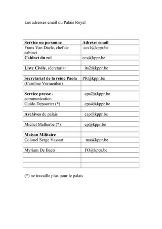 Les adresses email du Palais Royal
Service ou personne Adresse email
Frans Van Daele, chef de
cabinet
ccs1@kppr.be
Cabinet du roi ccs@kppr.be
Liste Civile, sécretariat its2@kppr.be
Sécretariat de la reine Paola PR@kppr.be
(Caroline Vermeulen)
Service presse -
communication
cpa2@kppr.be
Guido Depoorter (*) cpa4@kppr.be
Archives du palais cap@kppr.be
Michel Malherbe (*) cp@kppr.be
Maison Militaire
Colonel Serge Vassart ma@kppr.be
Myriam De Baets FO@kppr.be
(*) ne travaille plus pour le palais