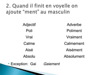 Adjectif               Adverbe
            Poli                 Poliment
            Vrai                 Vraiment
           Calme                Calmement
            Aisé                 Aisément
          Absolu                Absolument
   Exception: Gai   Gaiement
 