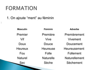 1. On ajoute “ment” au féminin
:

          Masculin         Féminin       Adverbe

          Premier         Première    Premièrement
            Vif             Vive        Vivement
           Doux            Douce       Doucement
          Heureux         Heureuse    Heureusement
            Fou             Folle       Follement
          Naturel         Naturelle   Naturellement
            Sec            Sèche       Sèchement
 