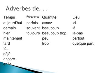 Temps Fréquence Quantité Lieu
aujourd’hui
demain
hier
maintenant
tard
tôt
déjà
encore
enfin
parfois
souvent
toujours
assez
beaucoup
beaucoup trop
peu
trop
ici
là
là-bas
partout
quelque part
 