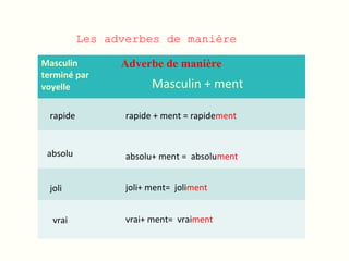 Les adverbes de manière
Masculin
terminé par
voyelle
Adverbe de manière
rapide rapide + ment = rapidement
absolu absolu+ ment = absolument
joli+ ment= jolimentjoli
Masculin + ment
vrai vrai+ ment= vraiment
 