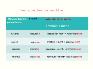 Les adverbes de manière
Masculin terminé
par consonne
Féminin Adverbe de manière
naturel naturelle naturelle+ ment = naturellement
créatif créative + ment = créativementcréative
première première+ ment= premièrementpremier
Féminin + ment
heureux heureuse heureuse+ ment= heureusement
 
