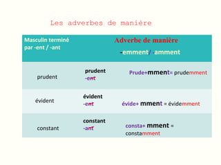 Les adverbes de manière
Masculin terminé
par -ent / -ant
Adverbe de manière
prudent
consta+ mment =
constamment
Prude+mment= prudemmentprudent
-ent
constant
-ant
évident
-ent
évident
constant
évide+ mment = évidemment
-emment/ -amment
 