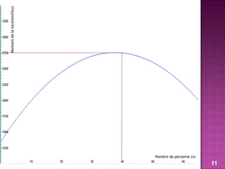 Montant de la location(f(x))Nombre de personne (x)11