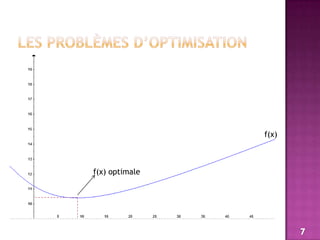 Les problèmes d’optimisationf(x)f(x) optimale7