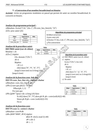 PROF : Mohamed SAYARI                              4 SI                   LES ALGORITHMES D’ARITHMETIQUES


        V. 5 Conversion d’un nombre hexadécimal en binaire
Activité : écrire un programme modulaire en pascal qui permet de saisir un nombre hexadécimal, le
convertit en binaire.




Analyse du programma principal :
2)Résultat= Ecrire("("ch," )16= (", FN conv_hex_bin(ch), ")2")
1)Ch= proc saisir (ch)
                                                                    Algorithme du programme principal
                       TDOG                           0) Début conversion
         Objet       Type/nature   Rôle
                                                      1) proc saisir (ch)
           Ch           Chaîne
          Saisir      Procédure                       2) Ecrire ("("ch,») 16= (", FN conv_hex_bin(ch), ")2")
      Conv_hex_bin     fonction                       3 Fin conversion
Analyse de la procédure saisir
                                                 TDOL
DEF PROC saisir (var ch :chîne)           Objet Type/nature   Rôle
Résultat = ch                                i     Entier
                                           test   booléen
1)Ch=[ ] répéter                                                             Algorithme de la procédure saisir
            Ch= donnée ("CH=")                                           0) DEF PROC saisir (var ch :chîne)
            i 0                                                         1) répéter
            Répéter                                                         Ecrire ("CH="), lire (ch)
               i  i+1                                                      i 0
                                                                              Répéter
               ch[i] dans ["0".."9", "A".."F"]
                                                                              i  i+1
            Jusqu’à (non test) ou (i=long (ch))
                                                                              ch[i] dans ["0".."9", "A".."F"]
         Jusqu’à (test)
                                                                              jusqu’à (non test) ou (i=long(ch))
Analyse de la fonction conv_hex_bin                                           Jusqu’à (test)
                                                                         2) fin saisir
DEF FN conv_hex_bin (ch : chaîne): chaîne
2)Résultat= conv_hex_bin  ph
2)Ph=[] tant que ph[1]= "0" faire                                                         TDOL
         Efface(ph, 1, 1)                                                    Objet        Type/nature    Rôle
                                                                           i             Entier
        Fin tant que                                                       con           fonction
1)Ph=[ph""]pour i de 1 à long (ch) faire                                  ph            chaîne
              Si ch[i] dans ["0".."9"] alors ph  ph + conv(ord(ch[i])-48)
              Sinon ph ph + conv (ord(ch[i])-55)
              Fin si

Analyse de la fonction conv
DEF FN conv (x : entier): chaîne                                                            TDOL
2)Résultat= convdh                                                              Objet     Type/nature    Rôle
                                                                               i          Entier
1)dh=[dh"0000", i4] répéter                                                  dh         chaîne
                       dh[i]  chr((x mod 2)+48)
                       x x div 2
                       i i – 1

                                                                                                                8
 