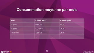#XebiConFr
Nom Conso data Conso appel
Dupont 0,85 Go 1h09
Dupond 12,56 Go 7h25
Tournesol 4,56 Go 2h35
... ... ...
Consommation moyenne par mois
50
 
