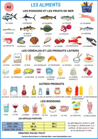 A2
Carolina García Mora- Le Baobab Bleu www.lebaobabbleu.com
LES ALIMENTS
LES POISSONS ET LES FRUITS DE MER
LES BOISSONS
LES CÉRÉALES ET LES PRODUITS LAITIERS
LE THON L'ESPADON LE SAUMON LA TRUITE LE CALAMAR
L'ANCHOIS LE MERLU
LE COLIN
LA SOLE LE POULPE LA SARDINE
LA CREVETTE LA MOULE
UN OEUF
LE PAIN LA FARINE
LE SUCRE
LE CROISSANT LE GÂTEAU
LE CHOCOLAT
LE RIZ LES PÂTES
LE LAIT LE YAOURT
LE FROMAGE LA CRÈME
FRAÎCHE
LA GLACE
L'EAU LE VIN LA BIÈRE LE SODA LE JUS LE CAFÉ LE THÉ
LE BEURRE
L'HUILE
LE VINAIGRE LE SEL
LA CLOVISSE L'HUITRE LE CRABE LA LANGOUSTE LE HOMARD
LE BLÉ LES CÉRÉALES
LA CRÈME
CHANTILLY
AUTRES PRODUITS
LE COCKTAIL LE MILK-SHAKE
LE MIEL
LA CONFITURE LE KETCHUP
LA MOUTARDE
LE POIVRE LA MAYONNAISE
Au petit déjeuner, je bois du café.
Je mange des tartines avec de la
confiture. Je bois aussi de l'eau.
Je ne prends pas de fruits.
 