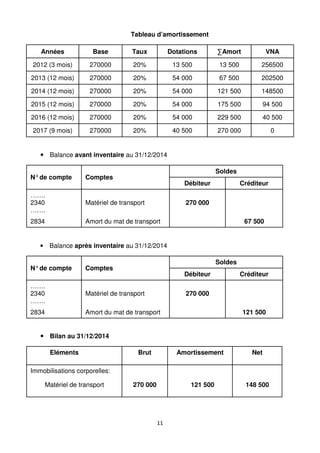11
Tableau d’amortissement
Années Base Taux Dotations ∑Amort VNA
2012 (3 mois) 270000 20% 13 500 13 500 256500
2013 (12 mois) 270000 20% 54 000 67 500 202500
2014 (12 mois) 270000 20% 54 000 121 500 148500
2015 (12 mois) 270000 20% 54 000 175 500 94 500
2016 (12 mois) 270000 20% 54 000 229 500 40 500
2017 (9 mois) 270000 20% 40 500 270 000 0
Balance avant inventaire au 31/12/2014
N°de compte Comptes
Soldes
Débiteur Créditeur
…….
2340
…….
Matériel de transport 270 000
2834 Amort du mat de transport 67 500
• Balance après inventaire au 31/12/2014
N°de compte Comptes
Soldes
Débiteur Créditeur
…….
2340
…….
Matériel de transport 270 000
2834 Amort du mat de transport 121 500
Bilan au 31/12/2014
Eléments Brut Amortissement Net
Immobilisations corporelles:
Matériel de transport 270 000 121 500 148 500
 