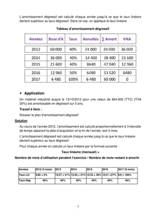 7
L’amortissement dégressif est calculé chaque année jusqu’à ce que le taux linéaire
devient supérieur au taux dégressif. Dans ce cas, on applique le taux linéaire
Tableau d’amortissement dégressif
Application
Un matériel industriel acquis le 13/10/2012 pour une valeur de 864.000 (TTC) (TVA
20%) est amortissable en dégressif sur 5 ans.
Travail à faire :
Dresser le plan d’amortissement dégressif
Solution
Au cours de l’année 2012, l’amortissement est calculé proportionnellement à l’intervalle
de temps séparant la date d’acquisition et la fin de l’année, soit 3 mois.
L’amortissement dégressif est calculé chaque année jusqu’à ce que le taux linéaire
devient supérieur au taux dégressif.
Pour chaque année on calcule un taux linéaire par la formule suivante :
Taux linéaire (mensuel) =
Nombre de mois d’utilisation pendant l’exercice / Nombre de mois restant à amortir
Années 2012 (3 mois) 2013 2014 2015 2016 2017 (9 mois)
Taux Lin 3/60 = 5% 12/57 = 21% 12/45 = 27% 12/33 = 36% 12/21 =57% 9/9 = 100%
Taux Dég 40% 40% 40% 40% 40% 40%
 