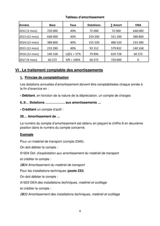8
Tableau d’amortissement
Années Base Taux Dotations ∑ Amort VNA
2012 (3 mois) 720 000 40% 72 000 72 000 648 000
2013 (12 mois) 648 000 40% 259 200 331 200 388 800
2014 (12 mois) 388 800 40% 155 520 486 520 233 280
2015 (12 mois) 233 280 40% 93 312 579 832 140 168
2016 (12 mois) 140 168 12/21 = 57% 79 896 659 728 60 272
2017 (9 mois) 60 272 9/9 = 100% 60 272 720 000 0
VI . Le traitement comptable des amortissements
1. Principe de comptabilisation
Les dotations annuelles d’amortissement doivent être comptabilisées chaque année à
la fin d’exercice en :
- Débitant, en fonction de la nature de la dépréciation, un compte de charges
6..9… Dotations ……………… aux amortissements …
- Créditant un compte d’actif :
28… Amortissement de …
Le numéro du compte d’amortissement est obtenu en plaçant le chiffre 8 en deuxième
position dans le numéro du compte concerné.
Exemple
Pour un matériel de transport (compte 2340).
On doit débiter le compte :
61934 Dot. d’exploitation aux amortissement du matériel de transport
et créditer le compte :
2834 Amortissement du matériel de transport
Pour les installations techniques (poste 233)
On doit débiter le compte :
61933 DEA des installations techniques, matériel et outillage
et créditer le compte :
2833 Amortissement des installations techniques, matériel et outillage
 