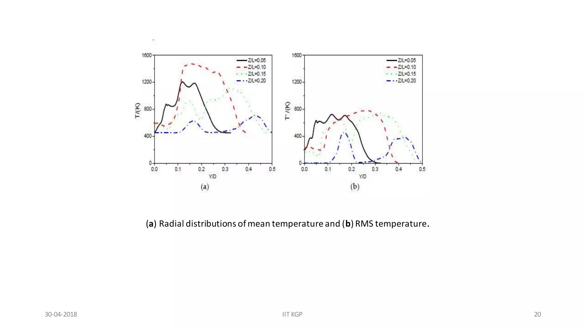 (a) Radial distributions ofmean temperature and (b)RMS temperature.
30-04-2018 IIT KGP 20
 