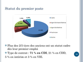 Statut du premier poste




 Plus des 2/3 tiers des anciens ont un statut cadre
  dès leur premier emploi
 Type de contrat : 71 % en CDI, 21 % en CDD,
                                                       13
5 % en intérim et 3 % en VIE.
 
