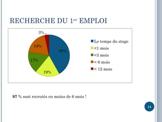 RECHERCHE DU 1er EMPLOI




97 % sont recrutés en moins de 6 mois !

                                          14
 