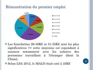 Rémunération du premier emploi




 Les fourchettes 26-30K€ et 31-35K€ sont les plus
  significatives => cette moyenne est cependant à
  nuancer notamment avec les salaires des
  personnes travaillant à l’étranger (dont la
  Chine).
                                                     15
 Selon LSA 2012, le MALO était coté à 35K€
 